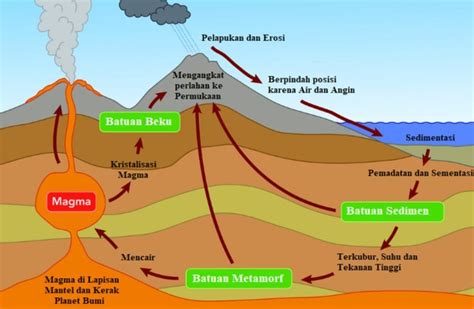 Siklus Batuan Riset