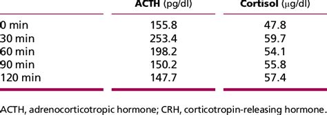 Serum Acth And Cortisol Levels Of The Patient In The Crh Test