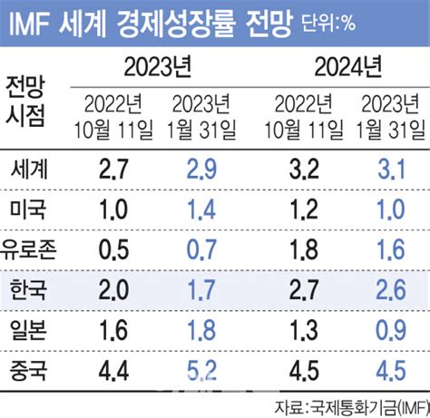 Imf 한국 경제성장률 하향 조정17 전망 네이트 뉴스