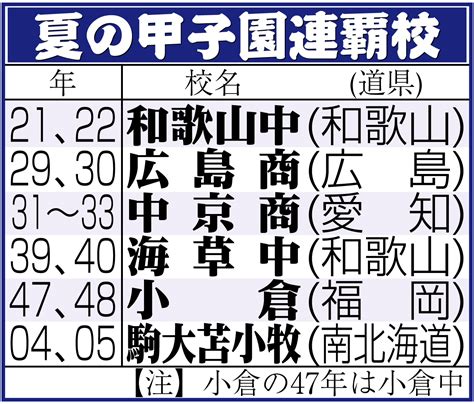 【甲子園】連覇狙う仙台育英が初戦突破 19－9 浦和学院との乱打戦制す 高校野球夏の甲子園写真ニュース 日刊スポーツ