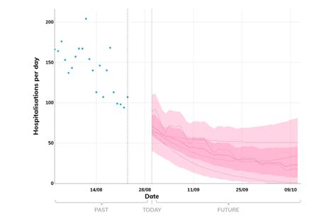 EMRG medium-term projections for COVID-19 hospitalisations and deaths ...