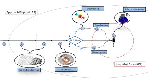 New Acta Astronautica paper on active debris removal service for large constellations is out ...