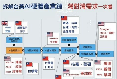 【圖解】全球8成出貨量掌握台灣！誰是輝達、超微最強後盾？為何矽谷搶合作台廠？ 數位時代 Businessnext