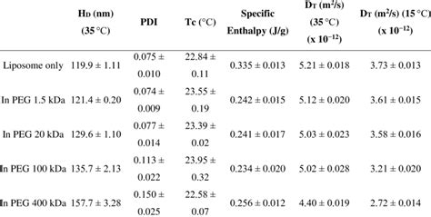 Hydrodynamic Diameter Polydispersity Index Pdi Crystallization