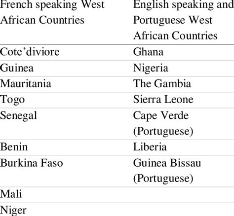 Language Classification of West African Countries | Download Scientific ...