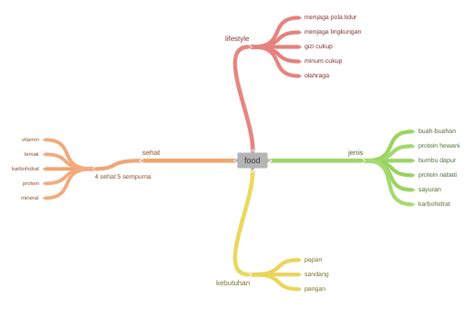 Food Coggle Diagram