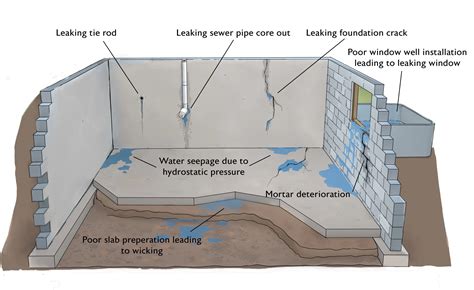 Basement Waterproofing Ma And Ri Drycrete Waterproofing