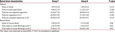 Spinal block characteristics of various groups of the study | Download ...