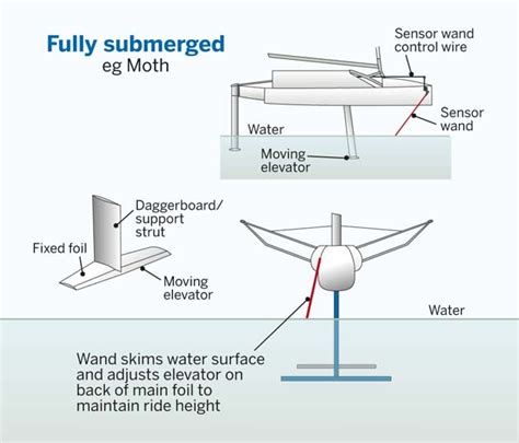 Hydrofoil Sailboat Plans