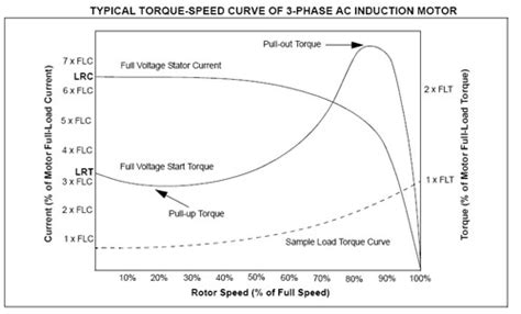 Ac Motor Speed Picture: Ac Motor Power Curve