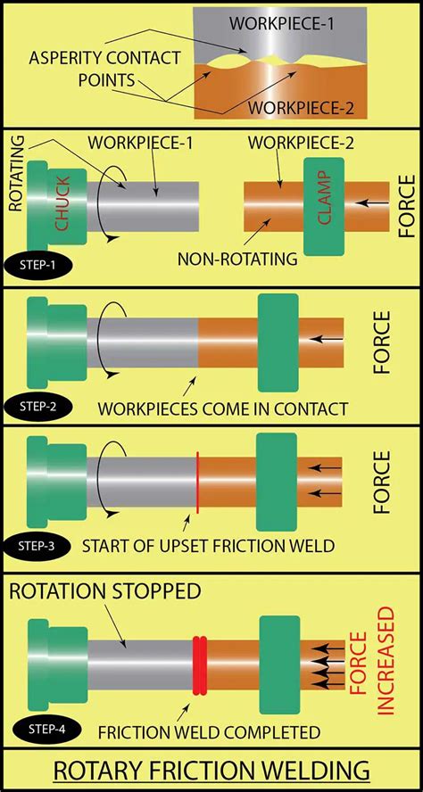 Insiders Guide To Friction Welding Frw Workshop Insider