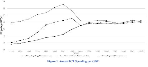 Figure From The Role Of Ict As A Double Edged Sword In Fostering