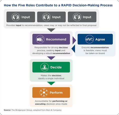 The Rapid Decision Making Tool For Nonprofits Bridgespan