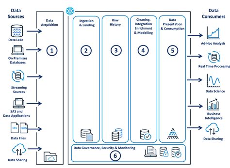 Top 14 Snowflake Best Practices For Data Engineers — Analytics Today