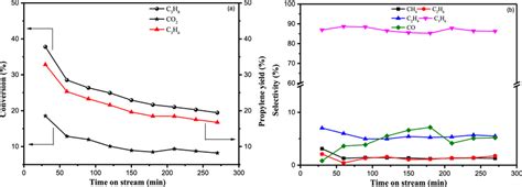 The Effect Of The Time On Stream On Conversion Of C3H8 And CO2 Yield