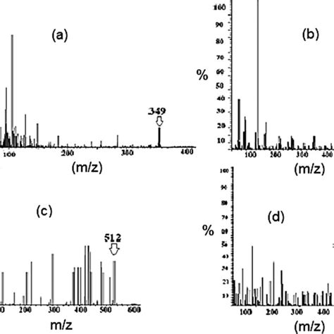 Mass Spectra Of A BisSchiff Base Ligand And B Cu II C Ni II