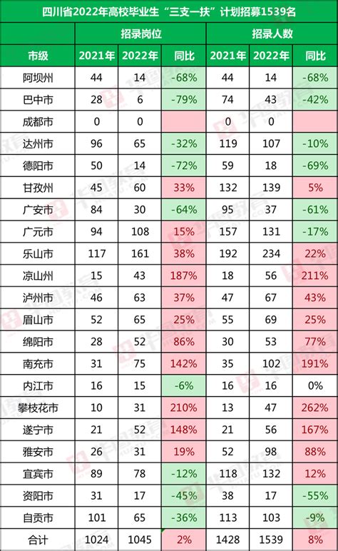 2022年四川省招募1539名高校毕业生“三支一扶”计划岗位需求表 知乎