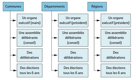 Les collectivités territoriales Technicien territorial digiSchool