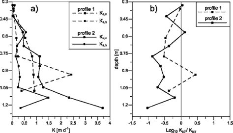 A Saturated Hydraulic Conductivity In Vertical K Sv And Horizontal