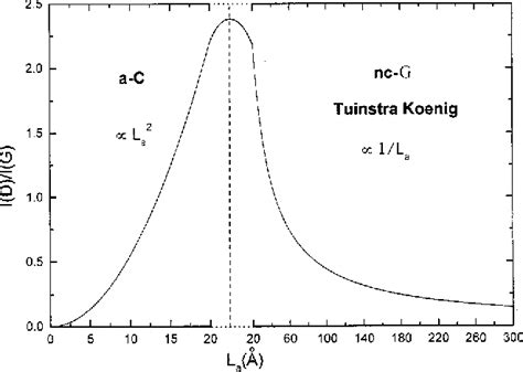 Figure 5 From Interpretation Of Raman Spectra Of Disordered And