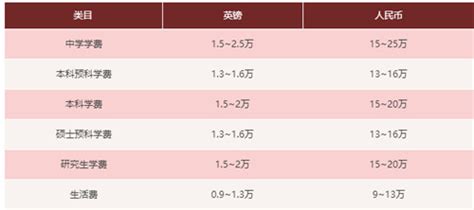 2019年出国留学费用大揭底，出国留学要花多少钱？ 寰兴留学