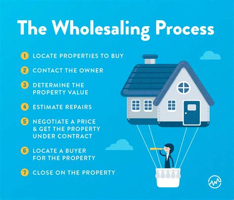 What Is Wholesale Real Estate