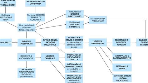 Differenze Tra CODICE PENALE E PROCEDURA PENALE