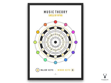 Circle of Fifths Music Theory Kids Music Education Poster Printable ...