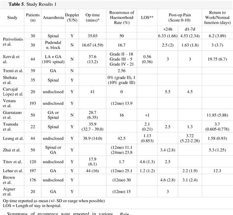 Table From Haemorrhoidal Artery Ligation Compared To Alternative