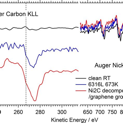 Auger Electron Spectra Of The Carbon Kll Transition Left Normalized