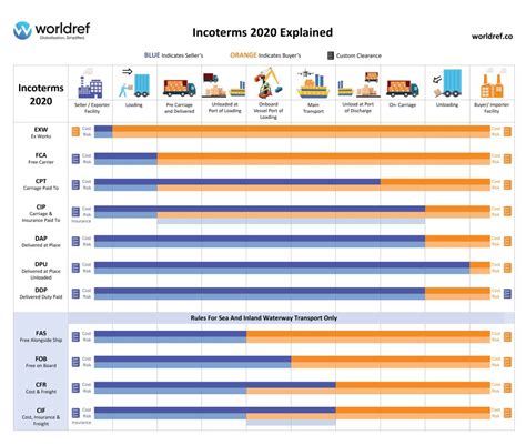 Incoterms 2020 The Key To Boosting Your International Business Success