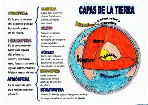 Cuadros Sinópticos Sobre Las Capas De La Tierra Para Usar Cuadro