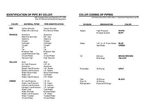 Pipe Color Coding Guidelines for Identification and Safety - Studocu