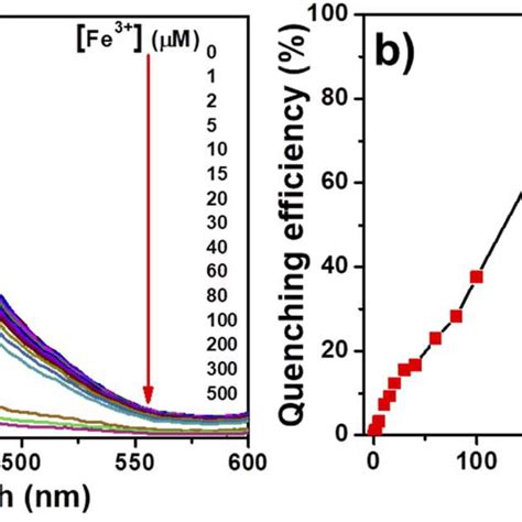 A Fluorescence Response Of Tpe Cncs Aqueous Suspensions Wt To