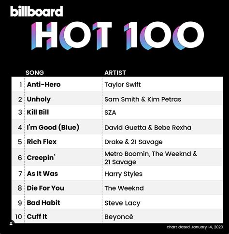 CUFF IT reaches number on Billboard Hot chart becoming Beyoncé s st top solo