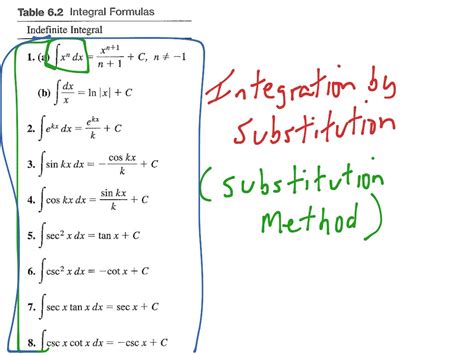 Introduction To Substitution Math Calculus Integrals Ap Calc