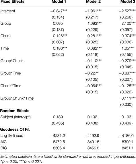 Summaries Of The Two Generalized Linear Mixed Effects Models