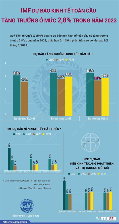 IMF dự báo kinh tế toàn cầu tăng trưởng ở mức 2 8 trong năm 2023