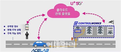 Lg유플러스 스스로 주차 5g 자율주행 기술 선봬