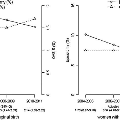 Obstetric Anal Sphincter Injury Incidences In Women With And Without