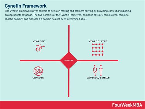 Using Cynefin In The Agile Strategy Map Agile