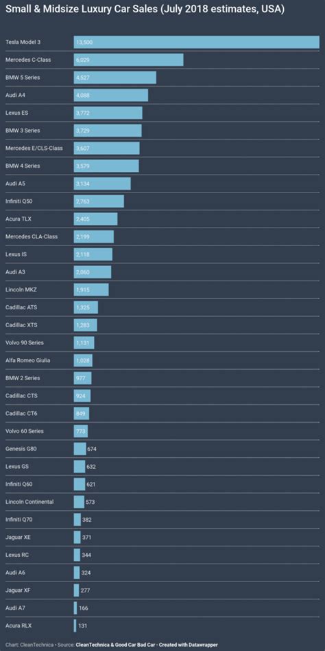 Tesla Model 3 Sales Skyrocket, US Toyota Camry & Prius Sales Plummet ...