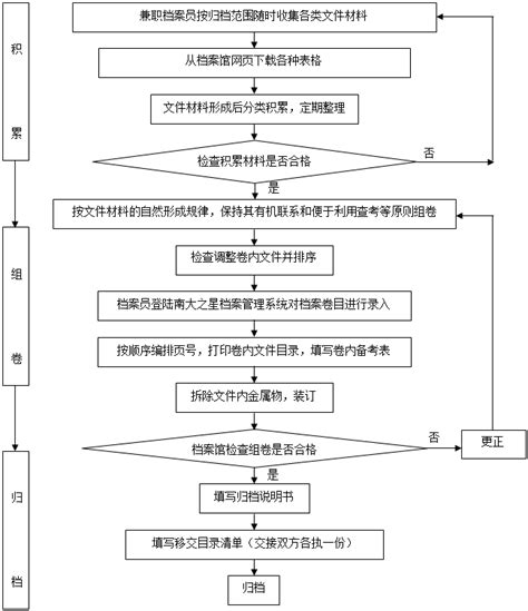 档案立卷与归档流程图 河西学院 档案馆