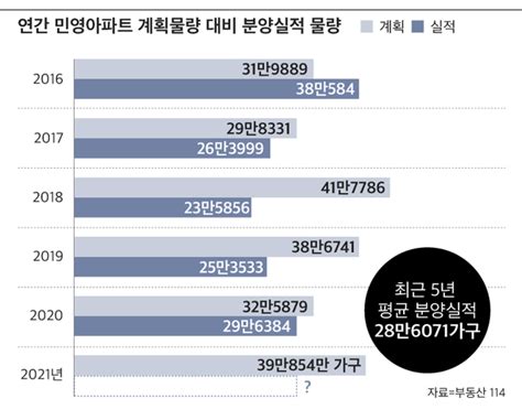 내년 전국 민영아파트 39만가구 분양평년보다 10만가구 많아 네이트 뉴스