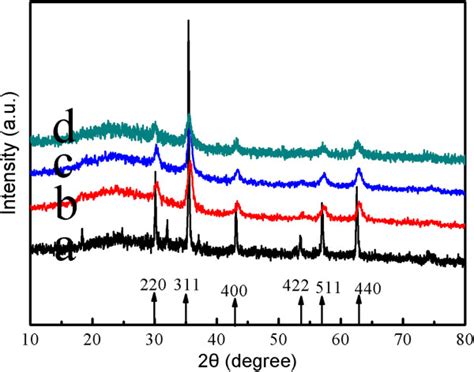 The Wide Angle Xrd Patterns Of The Cs Coated Fe3o4 Nps Obtained A