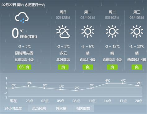 今天夜间我市大部地区仍有雨夹雪或小雪天气！前旗云量