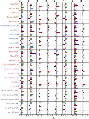 Relationship Between Deleterious Variation Genomic Autozygosity And