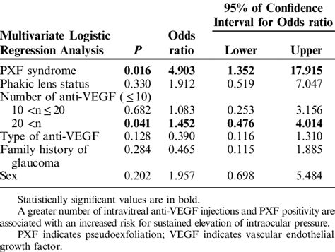 Multivariate Logistic Regression Analysis Shows The Association Between