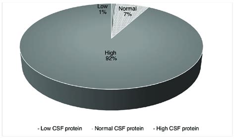 Cerebrospinal Fluid Protein Values Download Scientific Diagram