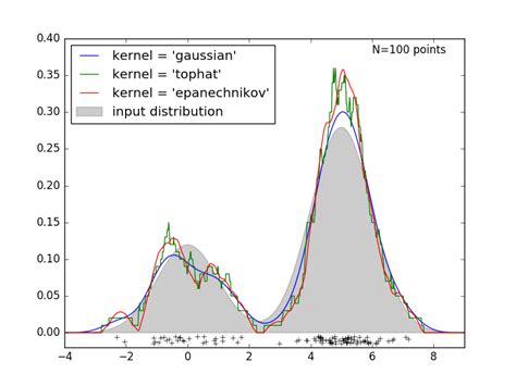 Simple 1d Kernel Density Estimation — Scikit Learn 0171 Documentation